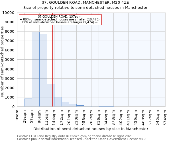 37, GOULDEN ROAD, MANCHESTER, M20 4ZE: Size of property relative to semi-detached houses houses in Manchester