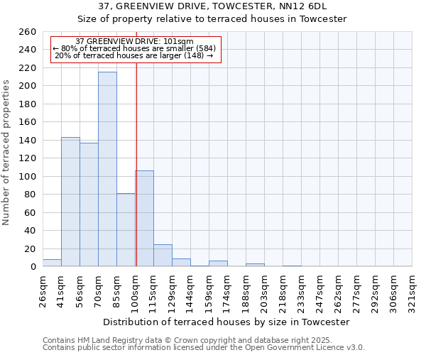 37, GREENVIEW DRIVE, TOWCESTER, NN12 6DL: Size of property relative to terraced houses houses in Towcester