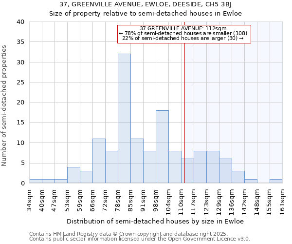 37, GREENVILLE AVENUE, EWLOE, DEESIDE, CH5 3BJ: Size of property relative to semi-detached houses houses in Ewloe