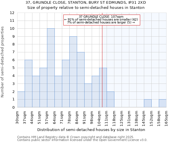 37, GRUNDLE CLOSE, STANTON, BURY ST EDMUNDS, IP31 2XD: Size of property relative to semi-detached houses houses in Stanton