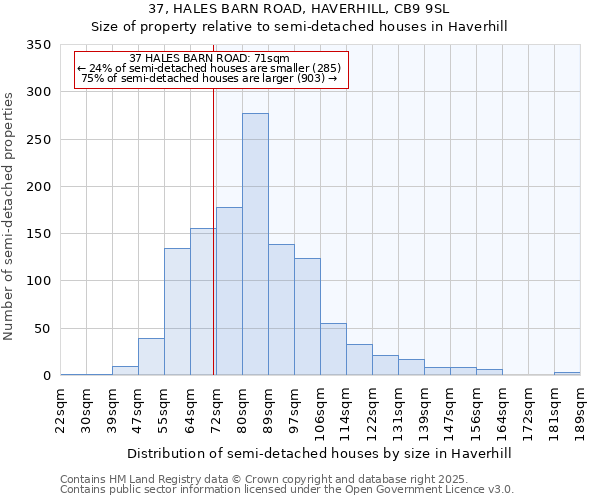 37, HALES BARN ROAD, HAVERHILL, CB9 9SL: Size of property relative to semi-detached houses houses in Haverhill