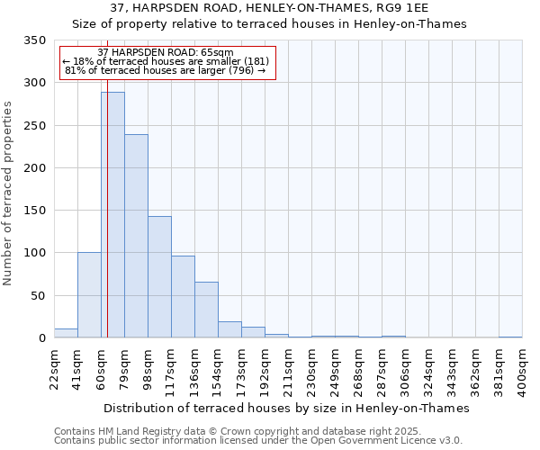 37, HARPSDEN ROAD, HENLEY-ON-THAMES, RG9 1EE: Size of property relative to terraced houses houses in Henley-on-Thames
