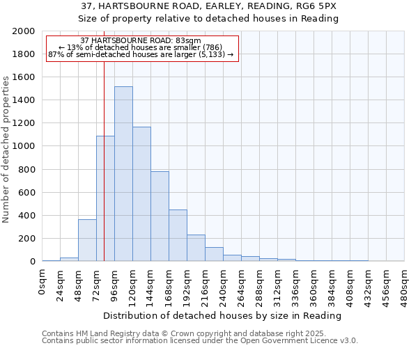 37, HARTSBOURNE ROAD, EARLEY, READING, RG6 5PX: Size of property relative to detached houses houses in Reading