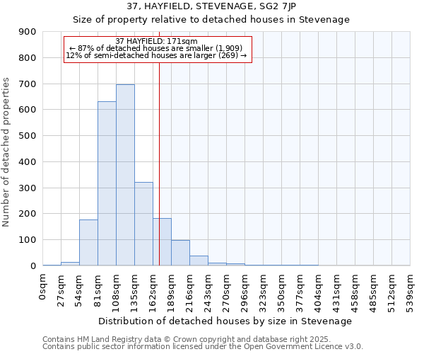 37, HAYFIELD, STEVENAGE, SG2 7JP: Size of property relative to detached houses houses in Stevenage