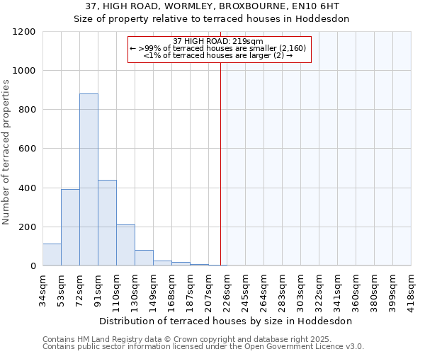 37, HIGH ROAD, WORMLEY, BROXBOURNE, EN10 6HT: Size of property relative to terraced houses houses in Hoddesdon