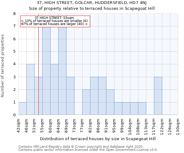 37, HIGH STREET, GOLCAR, HUDDERSFIELD, HD7 4NJ: Size of property relative to terraced houses houses in Scapegoat Hill