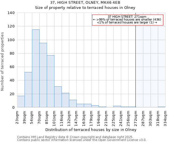 37, HIGH STREET, OLNEY, MK46 4EB: Size of property relative to terraced houses houses in Olney