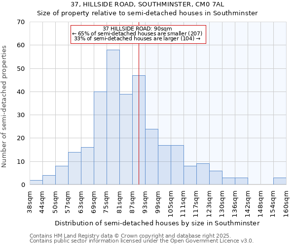 37, HILLSIDE ROAD, SOUTHMINSTER, CM0 7AL: Size of property relative to semi-detached houses houses in Southminster