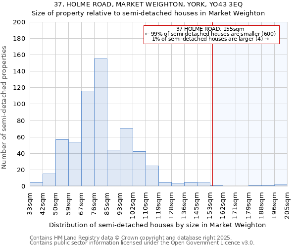 37, HOLME ROAD, MARKET WEIGHTON, YORK, YO43 3EQ: Size of property relative to semi-detached houses houses in Market Weighton
