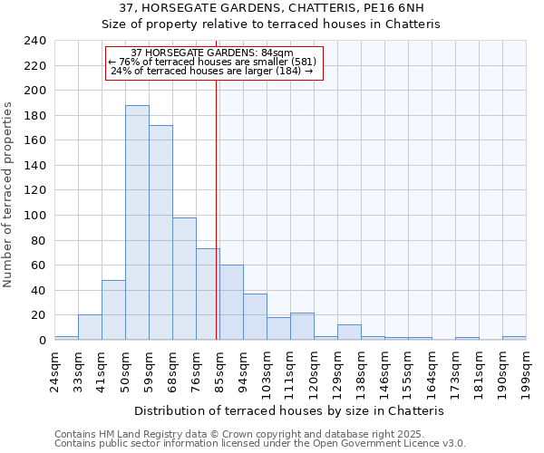 37, HORSEGATE GARDENS, CHATTERIS, PE16 6NH: Size of property relative to terraced houses houses in Chatteris