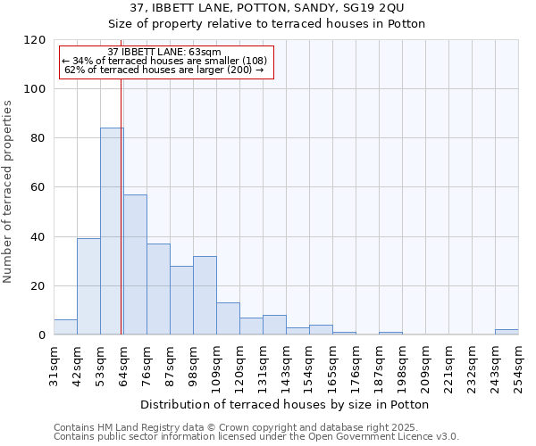 37, IBBETT LANE, POTTON, SANDY, SG19 2QU: Size of property relative to terraced houses houses in Potton