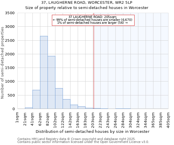 37, LAUGHERNE ROAD, WORCESTER, WR2 5LP: Size of property relative to semi-detached houses houses in Worcester