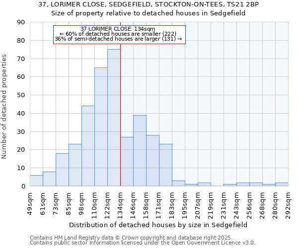 37, LORIMER CLOSE, SEDGEFIELD, STOCKTON-ON-TEES, TS21 2BP: Size of property relative to detached houses houses in Sedgefield