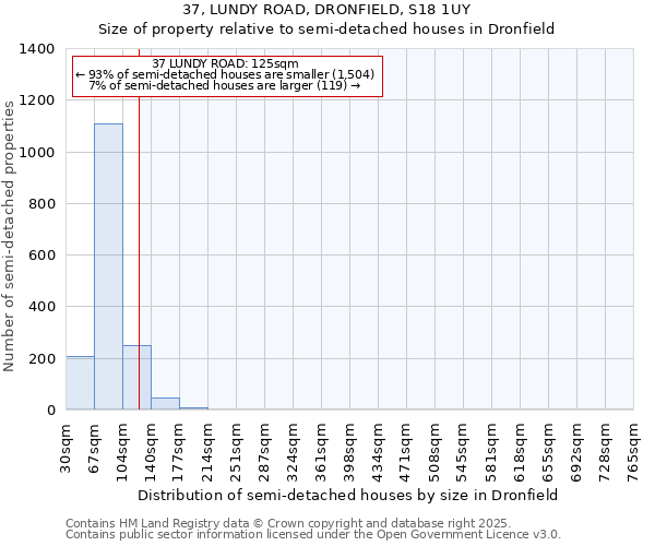 37, LUNDY ROAD, DRONFIELD, S18 1UY: Size of property relative to semi-detached houses houses in Dronfield
