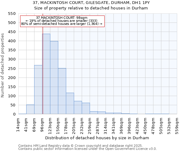 37, MACKINTOSH COURT, GILESGATE, DURHAM, DH1 1PY: Size of property relative to detached houses houses in Durham