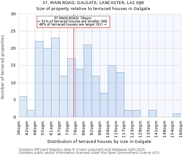 37, MAIN ROAD, GALGATE, LANCASTER, LA2 0JW: Size of property relative to terraced houses houses in Galgate