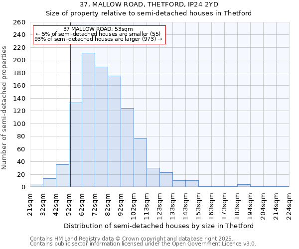 37, MALLOW ROAD, THETFORD, IP24 2YD: Size of property relative to semi-detached houses houses in Thetford