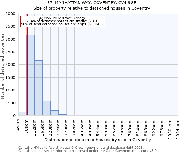37, MANHATTAN WAY, COVENTRY, CV4 9GE: Size of property relative to detached houses houses in Coventry