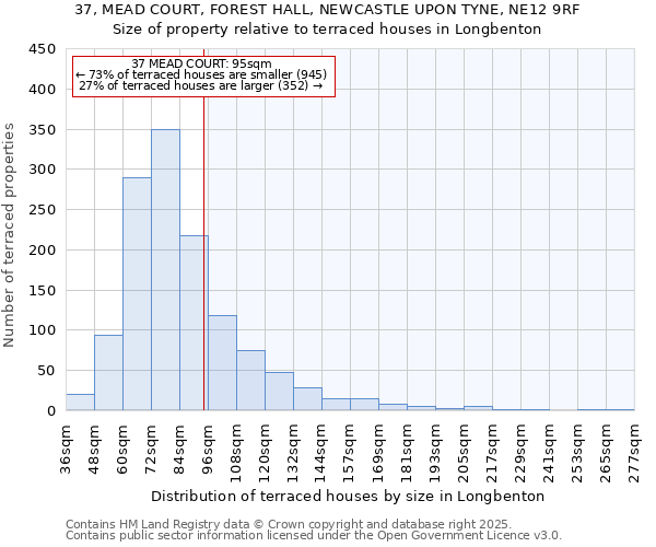 37, MEAD COURT, FOREST HALL, NEWCASTLE UPON TYNE, NE12 9RF: Size of property relative to terraced houses houses in Longbenton