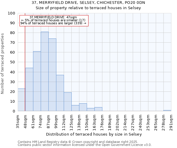 37, MERRYFIELD DRIVE, SELSEY, CHICHESTER, PO20 0DN: Size of property relative to terraced houses houses in Selsey