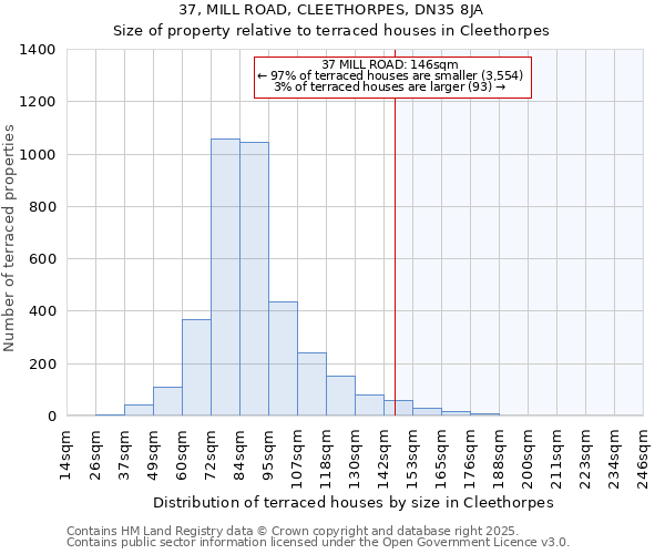37, MILL ROAD, CLEETHORPES, DN35 8JA: Size of property relative to terraced houses houses in Cleethorpes
