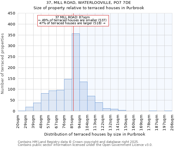 37, MILL ROAD, WATERLOOVILLE, PO7 7DE: Size of property relative to terraced houses houses in Purbrook