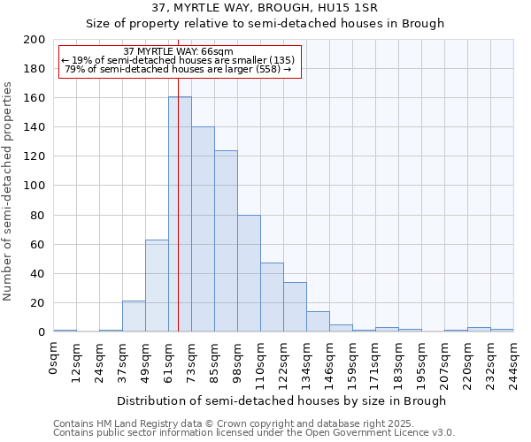 37, MYRTLE WAY, BROUGH, HU15 1SR: Size of property relative to semi-detached houses houses in Brough