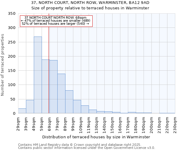 37, NORTH COURT, NORTH ROW, WARMINSTER, BA12 9AD: Size of property relative to terraced houses houses in Warminster