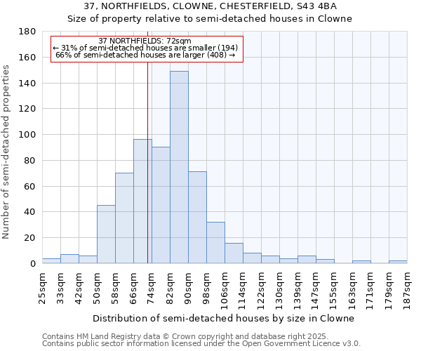 37, NORTHFIELDS, CLOWNE, CHESTERFIELD, S43 4BA: Size of property relative to semi-detached houses houses in Clowne