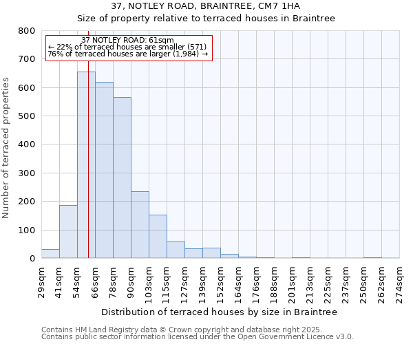 37, NOTLEY ROAD, BRAINTREE, CM7 1HA: Size of property relative to terraced houses houses in Braintree