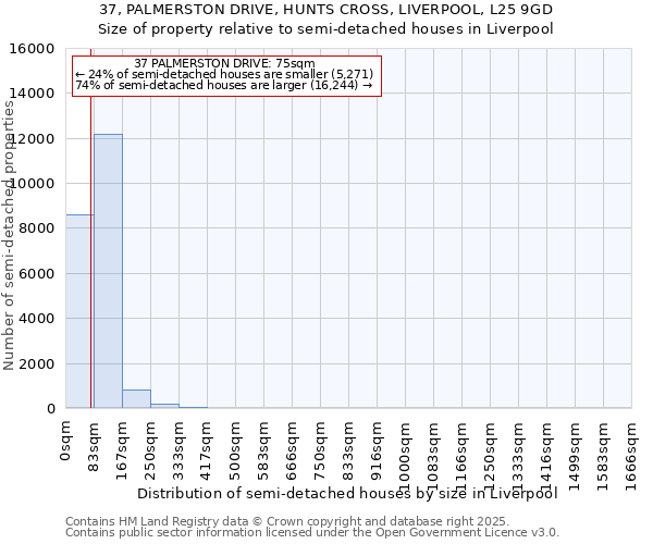 37, PALMERSTON DRIVE, HUNTS CROSS, LIVERPOOL, L25 9GD: Size of property relative to semi-detached houses houses in Liverpool