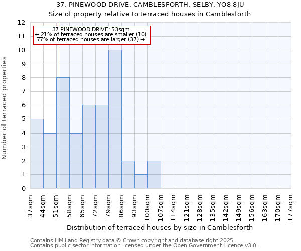 37, PINEWOOD DRIVE, CAMBLESFORTH, SELBY, YO8 8JU: Size of property relative to terraced houses houses in Camblesforth