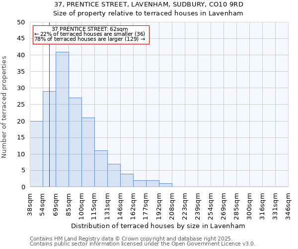 37, PRENTICE STREET, LAVENHAM, SUDBURY, CO10 9RD: Size of property relative to terraced houses houses in Lavenham