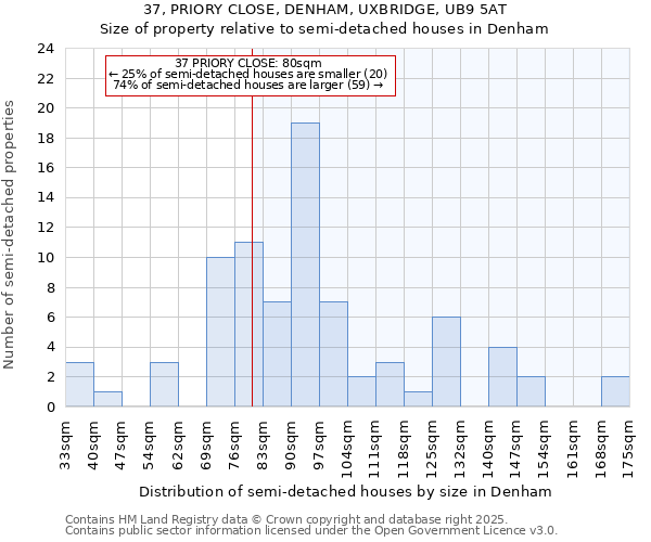 37, PRIORY CLOSE, DENHAM, UXBRIDGE, UB9 5AT: Size of property relative to semi-detached houses houses in Denham