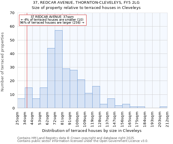 37, REDCAR AVENUE, THORNTON-CLEVELEYS, FY5 2LG: Size of property relative to terraced houses houses in Cleveleys