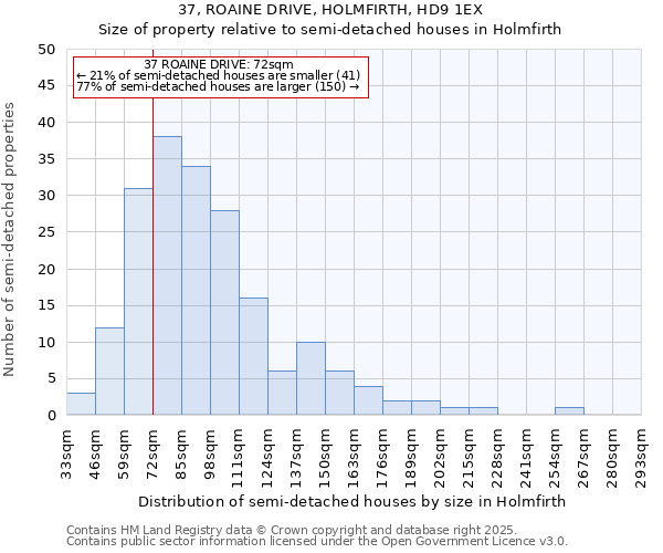 37, ROAINE DRIVE, HOLMFIRTH, HD9 1EX: Size of property relative to semi-detached houses houses in Holmfirth