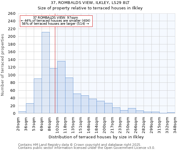 37, ROMBALDS VIEW, ILKLEY, LS29 8LT: Size of property relative to terraced houses houses in Ilkley