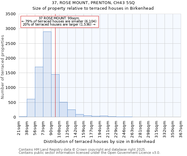 37, ROSE MOUNT, PRENTON, CH43 5SQ: Size of property relative to terraced houses houses in Birkenhead