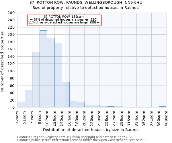 37, ROTTON ROW, RAUNDS, WELLINGBOROUGH, NN9 6HU: Size of property relative to detached houses houses in Raunds