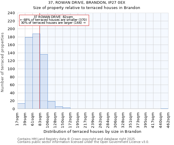 37, ROWAN DRIVE, BRANDON, IP27 0EX: Size of property relative to terraced houses houses in Brandon