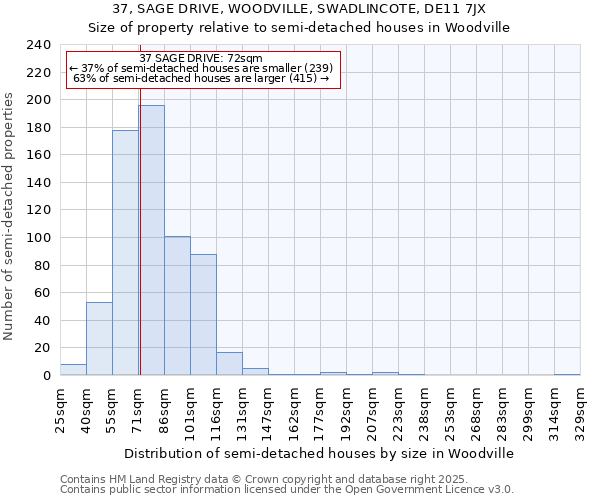 37, SAGE DRIVE, WOODVILLE, SWADLINCOTE, DE11 7JX: Size of property relative to semi-detached houses houses in Woodville