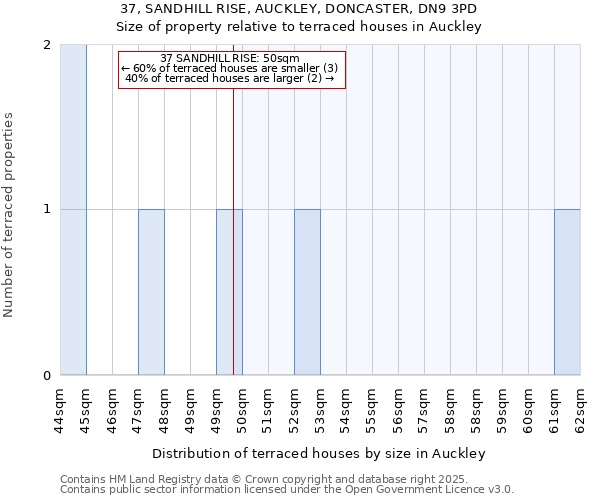 37, SANDHILL RISE, AUCKLEY, DONCASTER, DN9 3PD: Size of property relative to terraced houses houses in Auckley