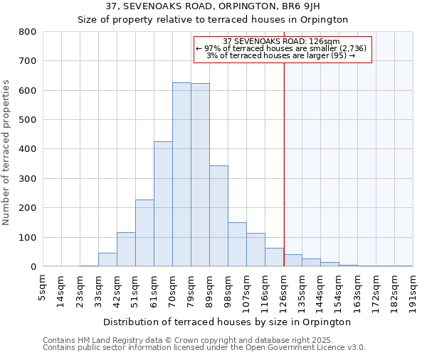 37, SEVENOAKS ROAD, ORPINGTON, BR6 9JH: Size of property relative to terraced houses houses in Orpington