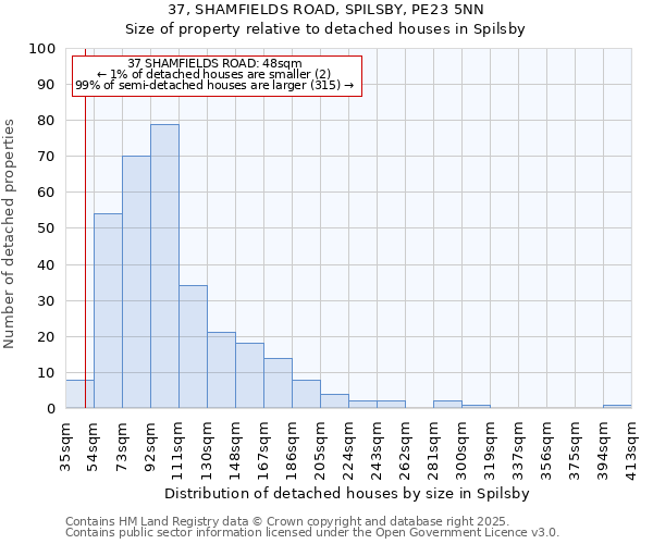 37, SHAMFIELDS ROAD, SPILSBY, PE23 5NN: Size of property relative to detached houses houses in Spilsby