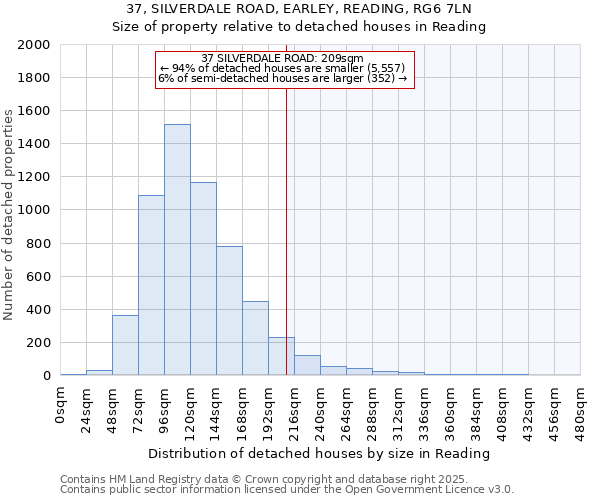 37, SILVERDALE ROAD, EARLEY, READING, RG6 7LN: Size of property relative to detached houses houses in Reading