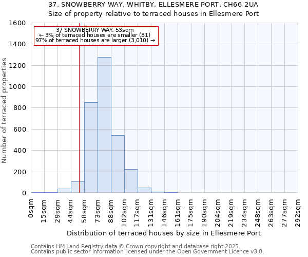 37, SNOWBERRY WAY, WHITBY, ELLESMERE PORT, CH66 2UA: Size of property relative to terraced houses houses in Ellesmere Port