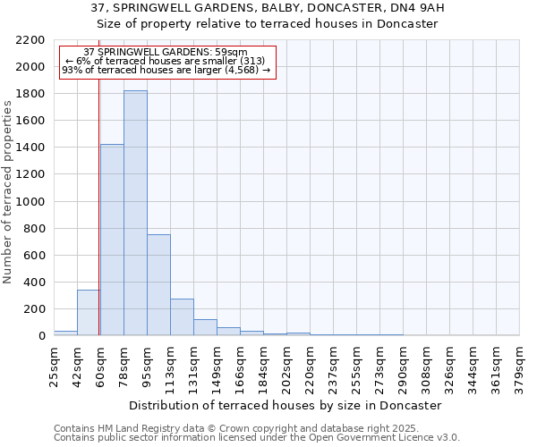 37, SPRINGWELL GARDENS, BALBY, DONCASTER, DN4 9AH: Size of property relative to terraced houses houses in Doncaster