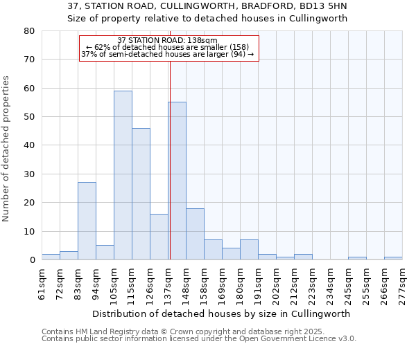 37, STATION ROAD, CULLINGWORTH, BRADFORD, BD13 5HN: Size of property relative to detached houses houses in Cullingworth
