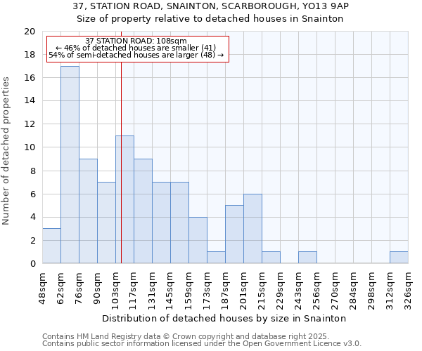 37, STATION ROAD, SNAINTON, SCARBOROUGH, YO13 9AP: Size of property relative to detached houses houses in Snainton