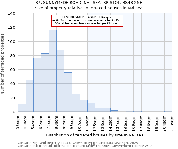 37, SUNNYMEDE ROAD, NAILSEA, BRISTOL, BS48 2NF: Size of property relative to terraced houses houses in Nailsea